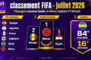Classement FIFA : L'Espagne nouveau leader en juillet, le Maroc toujours patron de l'Afrique