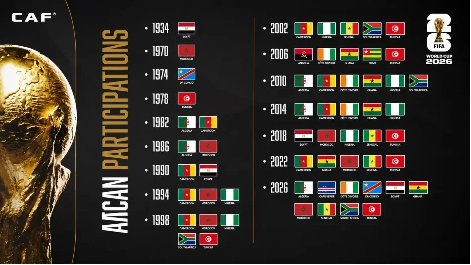 Mondial 2026 : l'Afrique débarque en force avec un record historique de 10 sélections