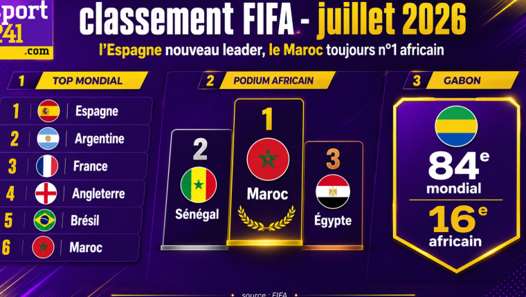 Classement FIFA : L'Espagne nouveau leader en juillet, le Maroc toujours patron de l'Afrique